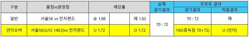 스포츠토토-농구토토-언더오버-UO 예시 토토 토토 토토사이트 스포츠토토존